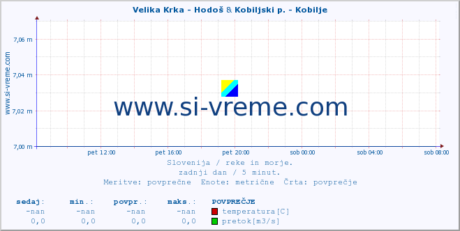 POVPREČJE :: Velika Krka - Hodoš & Kobiljski p. - Kobilje :: temperatura | pretok | višina :: zadnji dan / 5 minut.