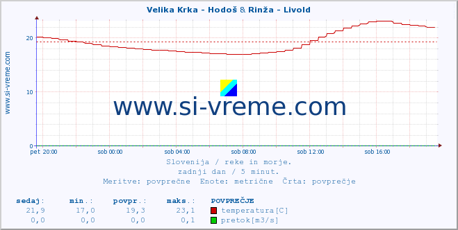 POVPREČJE :: Velika Krka - Hodoš & Rinža - Livold :: temperatura | pretok | višina :: zadnji dan / 5 minut.