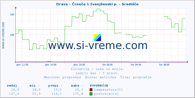 POVPREČJE :: Drava - Črneče & Ivanjševski p. - Središče :: temperatura | pretok | višina :: zadnji dan / 5 minut.