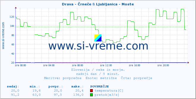 POVPREČJE :: Drava - Črneče & Ljubljanica - Moste :: temperatura | pretok | višina :: zadnji dan / 5 minut.