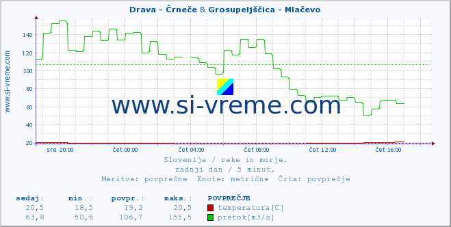 POVPREČJE :: Drava - Črneče & Grosupeljščica - Mlačevo :: temperatura | pretok | višina :: zadnji dan / 5 minut.