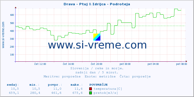 POVPREČJE :: Drava - Ptuj & Idrijca - Podroteja :: temperatura | pretok | višina :: zadnji dan / 5 minut.