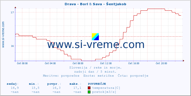 POVPREČJE :: Drava - Borl & Sava - Šentjakob :: temperatura | pretok | višina :: zadnji dan / 5 minut.