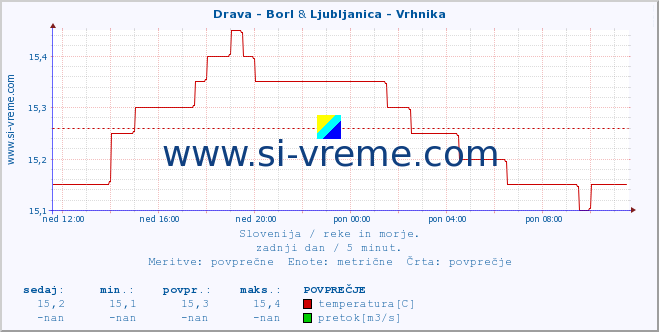 POVPREČJE :: Drava - Borl & Ljubljanica - Vrhnika :: temperatura | pretok | višina :: zadnji dan / 5 minut.