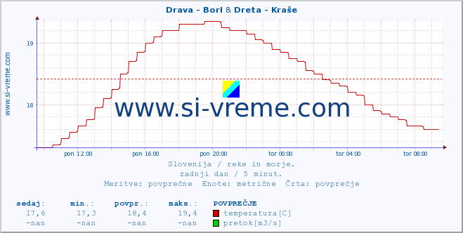 POVPREČJE :: Drava - Borl & Dreta - Kraše :: temperatura | pretok | višina :: zadnji dan / 5 minut.