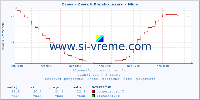 POVPREČJE :: Drava - Zavrč & Blejsko jezero - Mlino :: temperatura | pretok | višina :: zadnji dan / 5 minut.