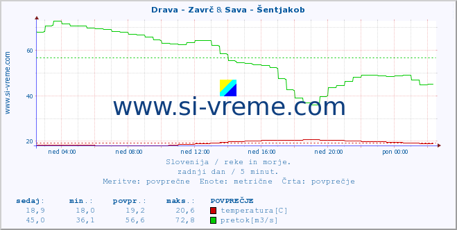 POVPREČJE :: Drava - Zavrč & Sava - Šentjakob :: temperatura | pretok | višina :: zadnji dan / 5 minut.