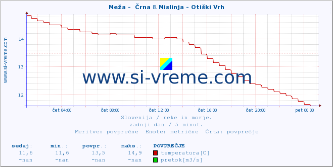 POVPREČJE :: Meža -  Črna & Mislinja - Otiški Vrh :: temperatura | pretok | višina :: zadnji dan / 5 minut.