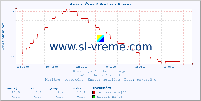 POVPREČJE :: Meža -  Črna & Prečna - Prečna :: temperatura | pretok | višina :: zadnji dan / 5 minut.