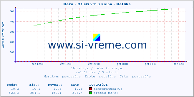 POVPREČJE :: Meža - Otiški vrh & Kolpa - Metlika :: temperatura | pretok | višina :: zadnji dan / 5 minut.