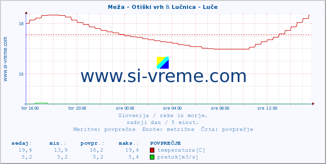 POVPREČJE :: Meža - Otiški vrh & Lučnica - Luče :: temperatura | pretok | višina :: zadnji dan / 5 minut.