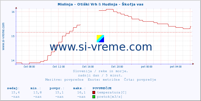 POVPREČJE :: Mislinja - Otiški Vrh & Hudinja - Škofja vas :: temperatura | pretok | višina :: zadnji dan / 5 minut.