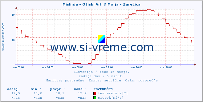 POVPREČJE :: Mislinja - Otiški Vrh & Molja - Zarečica :: temperatura | pretok | višina :: zadnji dan / 5 minut.