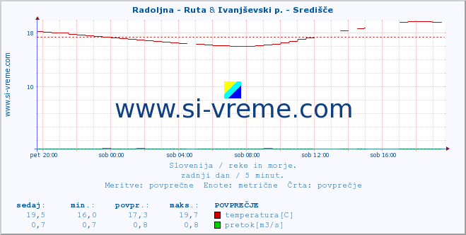 POVPREČJE :: Radoljna - Ruta & Ivanjševski p. - Središče :: temperatura | pretok | višina :: zadnji dan / 5 minut.