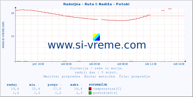 POVPREČJE :: Radoljna - Ruta & Nadiža - Potoki :: temperatura | pretok | višina :: zadnji dan / 5 minut.