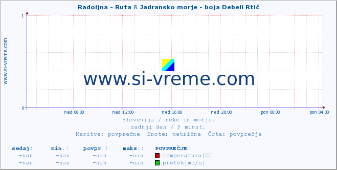 POVPREČJE :: Radoljna - Ruta & Jadransko morje - boja Debeli Rtič :: temperatura | pretok | višina :: zadnji dan / 5 minut.