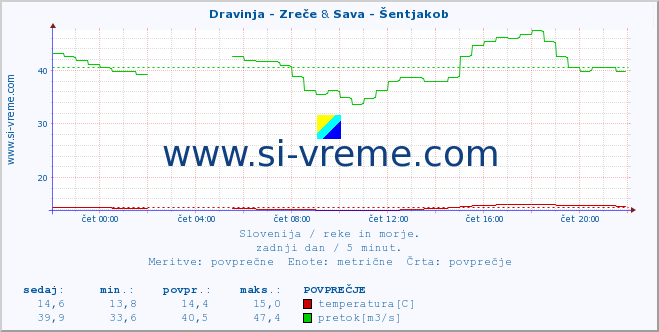 POVPREČJE :: Dravinja - Zreče & Sava - Šentjakob :: temperatura | pretok | višina :: zadnji dan / 5 minut.