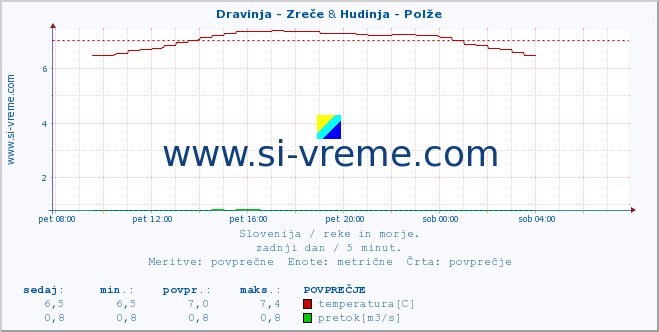 POVPREČJE :: Dravinja - Zreče & Hudinja - Polže :: temperatura | pretok | višina :: zadnji dan / 5 minut.