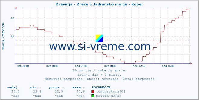 POVPREČJE :: Dravinja - Zreče & Jadransko morje - Koper :: temperatura | pretok | višina :: zadnji dan / 5 minut.