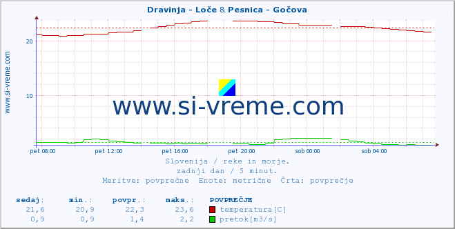 POVPREČJE :: Dravinja - Loče & Pesnica - Gočova :: temperatura | pretok | višina :: zadnji dan / 5 minut.