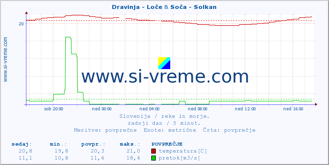 POVPREČJE :: Dravinja - Loče & Soča - Solkan :: temperatura | pretok | višina :: zadnji dan / 5 minut.