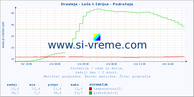 POVPREČJE :: Dravinja - Loče & Idrijca - Podroteja :: temperatura | pretok | višina :: zadnji dan / 5 minut.