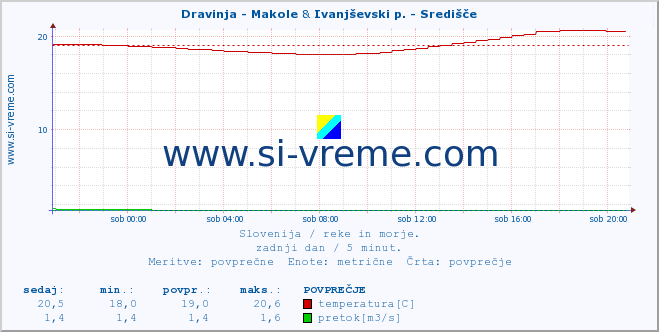 POVPREČJE :: Dravinja - Makole & Ivanjševski p. - Središče :: temperatura | pretok | višina :: zadnji dan / 5 minut.