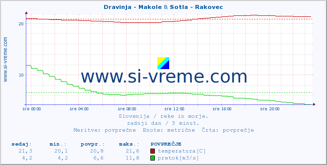 POVPREČJE :: Dravinja - Makole & Sotla - Rakovec :: temperatura | pretok | višina :: zadnji dan / 5 minut.