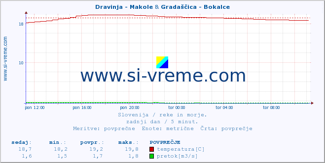 POVPREČJE :: Dravinja - Makole & Gradaščica - Bokalce :: temperatura | pretok | višina :: zadnji dan / 5 minut.