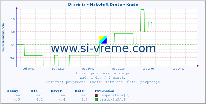 POVPREČJE :: Dravinja - Makole & Dreta - Kraše :: temperatura | pretok | višina :: zadnji dan / 5 minut.