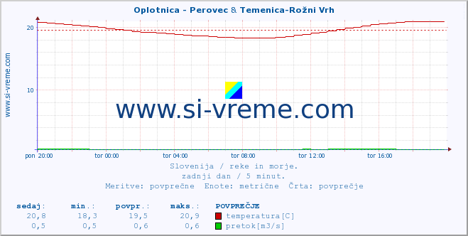 POVPREČJE :: Oplotnica - Perovec & Temenica-Rožni Vrh :: temperatura | pretok | višina :: zadnji dan / 5 minut.
