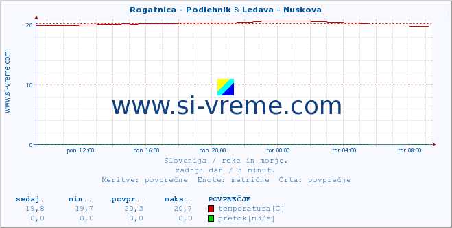 POVPREČJE :: Rogatnica - Podlehnik & Ledava - Nuskova :: temperatura | pretok | višina :: zadnji dan / 5 minut.