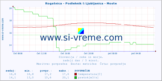 POVPREČJE :: Rogatnica - Podlehnik & Ljubljanica - Moste :: temperatura | pretok | višina :: zadnji dan / 5 minut.