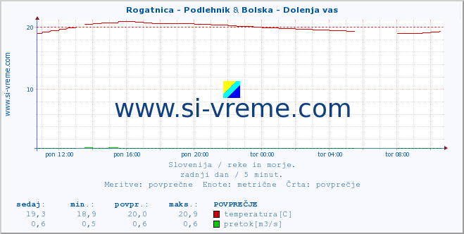 POVPREČJE :: Rogatnica - Podlehnik & Bolska - Dolenja vas :: temperatura | pretok | višina :: zadnji dan / 5 minut.