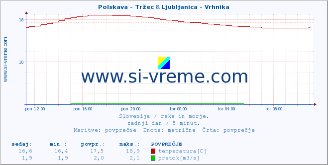 POVPREČJE :: Polskava - Tržec & Ljubljanica - Vrhnika :: temperatura | pretok | višina :: zadnji dan / 5 minut.