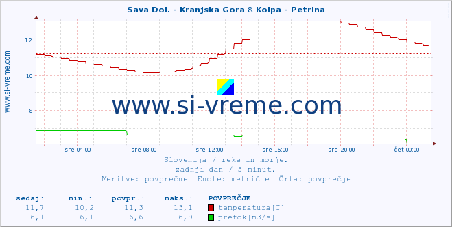 POVPREČJE :: Sava Dol. - Kranjska Gora & Kolpa - Petrina :: temperatura | pretok | višina :: zadnji dan / 5 minut.