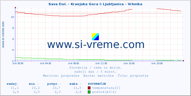 POVPREČJE :: Sava Dol. - Kranjska Gora & Ljubljanica - Vrhnika :: temperatura | pretok | višina :: zadnji dan / 5 minut.