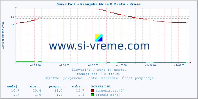 POVPREČJE :: Sava Dol. - Kranjska Gora & Dreta - Kraše :: temperatura | pretok | višina :: zadnji dan / 5 minut.
