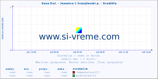 POVPREČJE :: Sava Dol. - Jesenice & Ivanjševski p. - Središče :: temperatura | pretok | višina :: zadnji dan / 5 minut.