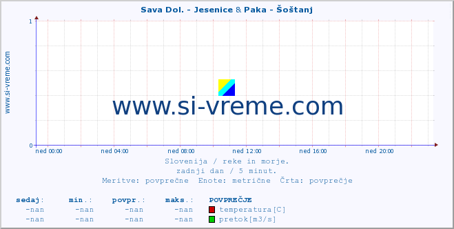 POVPREČJE :: Sava Dol. - Jesenice & Paka - Šoštanj :: temperatura | pretok | višina :: zadnji dan / 5 minut.