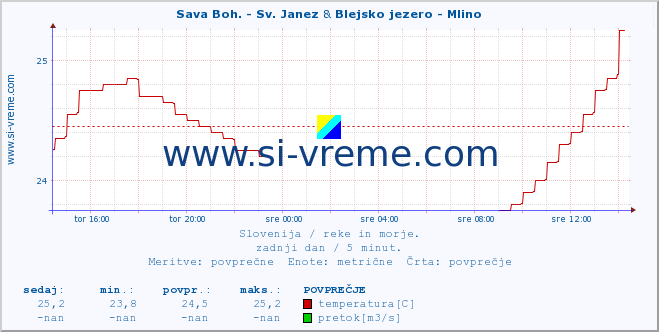 POVPREČJE :: Sava Boh. - Sv. Janez & Blejsko jezero - Mlino :: temperatura | pretok | višina :: zadnji dan / 5 minut.