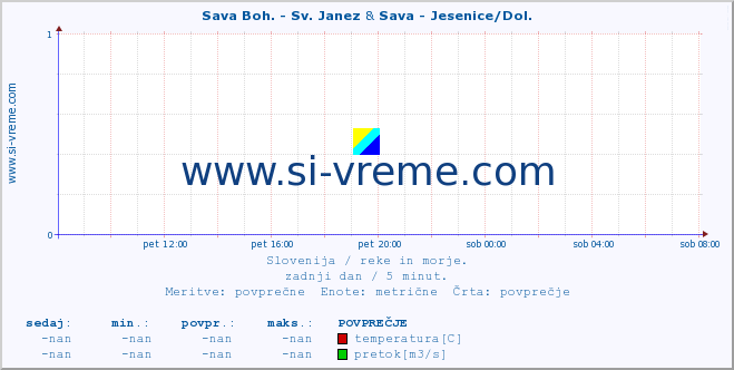 POVPREČJE :: Sava Boh. - Sv. Janez & Sava - Jesenice/Dol. :: temperatura | pretok | višina :: zadnji dan / 5 minut.