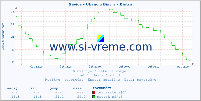 POVPREČJE :: Savica - Ukanc & Bistra - Bistra :: temperatura | pretok | višina :: zadnji dan / 5 minut.