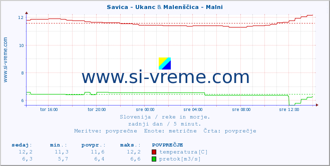 POVPREČJE :: Savica - Ukanc & Malenščica - Malni :: temperatura | pretok | višina :: zadnji dan / 5 minut.