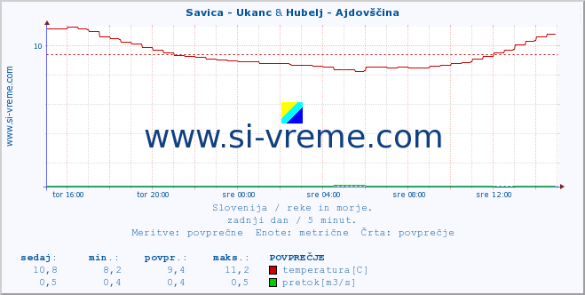 POVPREČJE :: Savica - Ukanc & Hubelj - Ajdovščina :: temperatura | pretok | višina :: zadnji dan / 5 minut.