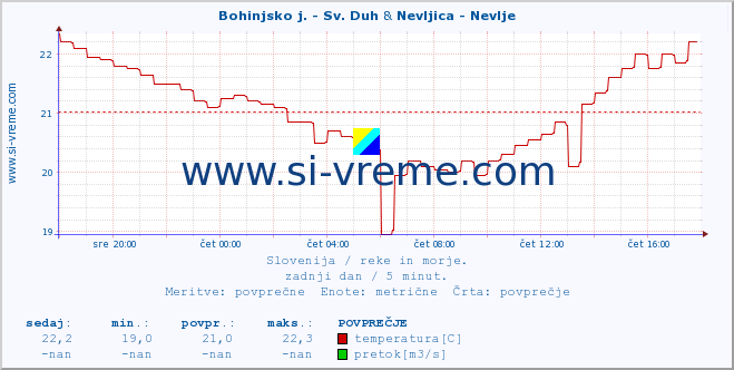 POVPREČJE :: Bohinjsko j. - Sv. Duh & Nevljica - Nevlje :: temperatura | pretok | višina :: zadnji dan / 5 minut.