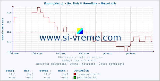 POVPREČJE :: Bohinjsko j. - Sv. Duh & Sevnična - Metni vrh :: temperatura | pretok | višina :: zadnji dan / 5 minut.