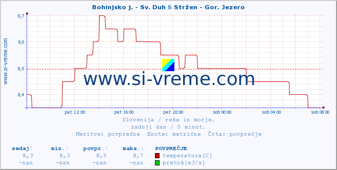 POVPREČJE :: Bohinjsko j. - Sv. Duh & Stržen - Gor. Jezero :: temperatura | pretok | višina :: zadnji dan / 5 minut.