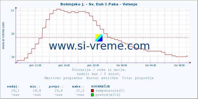 POVPREČJE :: Bohinjsko j. - Sv. Duh & Paka - Velenje :: temperatura | pretok | višina :: zadnji dan / 5 minut.