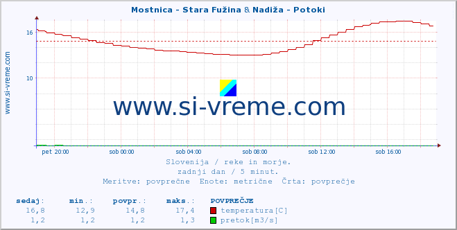 POVPREČJE :: Mostnica - Stara Fužina & Nadiža - Potoki :: temperatura | pretok | višina :: zadnji dan / 5 minut.